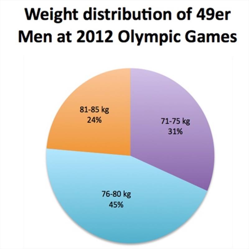 49er Men at 2012 Olympic Games - photo © Robert Deaves / Finn Class