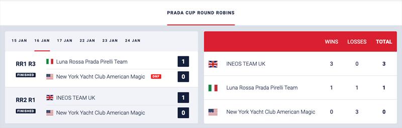 PRADA Cup Day 2 - Standings photo copyright COR36 / Studio Borlenghi taken at  and featuring the AC75 class