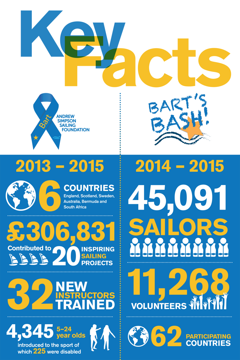 Andrew Simpson Sailing Foundation infographic