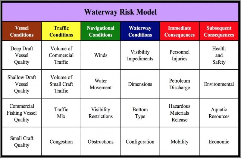 The Coast Guard Navigation Center's Ports and Waterways Safety Assessment (PAWSA) Waterway Risk Model with 24 risk categories. This model was used in the Hudson River PAWSA Workshop in Poughkeepsie, NY, Nov. 7-8, 2017 photo copyright Chief Warrant Officer Allyson Conroy / U.S. Coast Guard taken at  and featuring the Cruising Yacht class