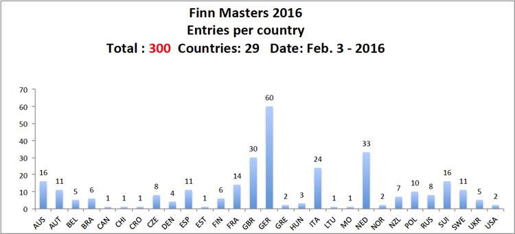 300 pre-entries for Finn World Masters - photo © Robert Deaves / IFA