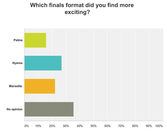 Finn format trials 2017 survey results photo copyright Robert Deaves taken at  and featuring the Finn class