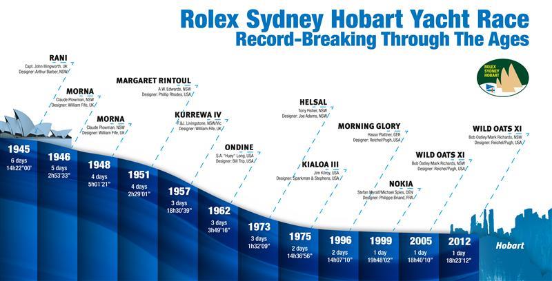 Rolex Sydney Hobart Record evolution photo copyright Rolex / KPMS taken at Cruising Yacht Club of Australia and featuring the IRC class