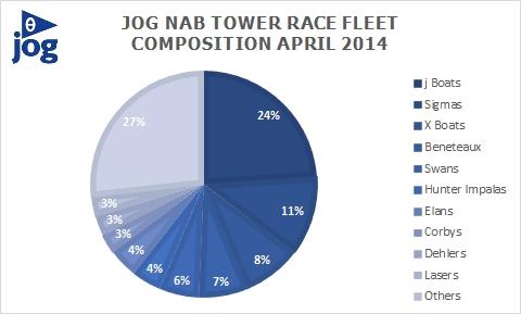 JOG Yacht Racing NAB Fleet composition photo copyright Fiona Cloke taken at Junior Offshore Group and featuring the IRC class