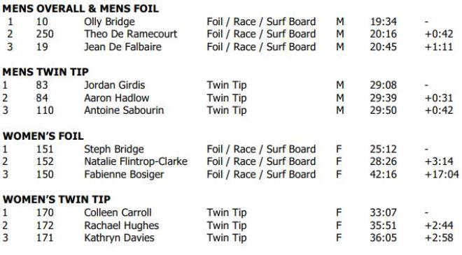 Results photo copyright Red Bull Lighthouse to Leighton taken at  and featuring the Kiteboarding class