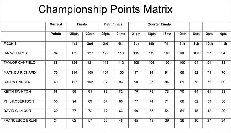 Championship Points Matrix photo copyright AWMRT taken at  and featuring the Match Racing class