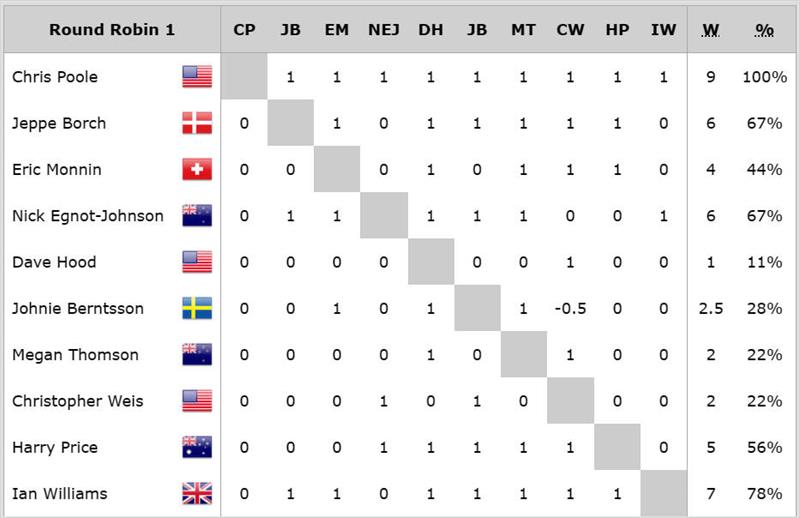 58th Congressional Cup - Round Robin 1 Results - photo © WMRT