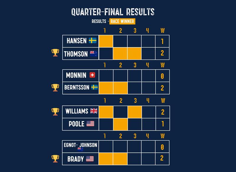2023 World Match Racing Tour Final - Quarter Final Results photo copyright WMRT taken at  and featuring the Match Racing class