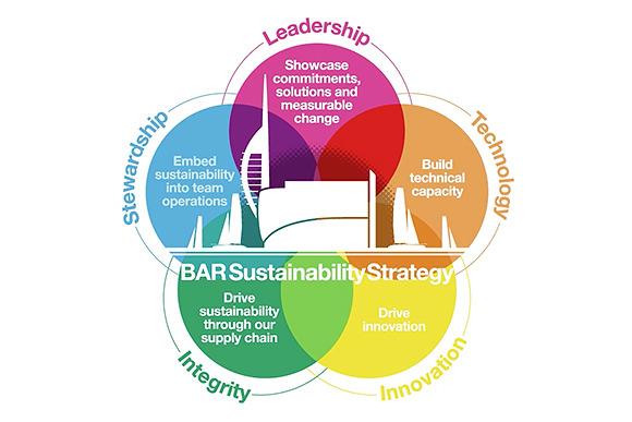 BAR Sustainability Strategy photo copyright Ben Ainslie Racing taken at 
