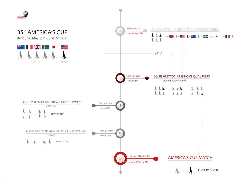 35th America's Cup Schedule photo copyright ACEA taken at 
