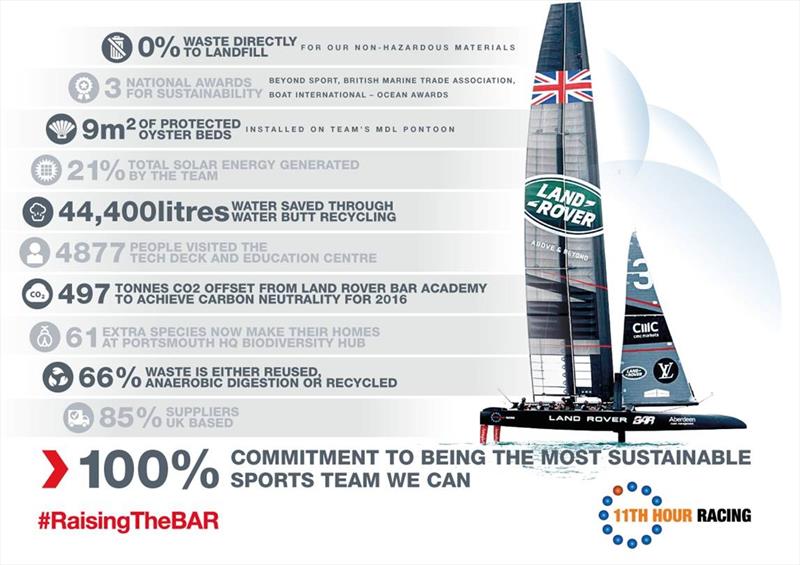 Land Rover BAR 2016 Sustainability Report Infographic photo copyright Land Rover BAR taken at 