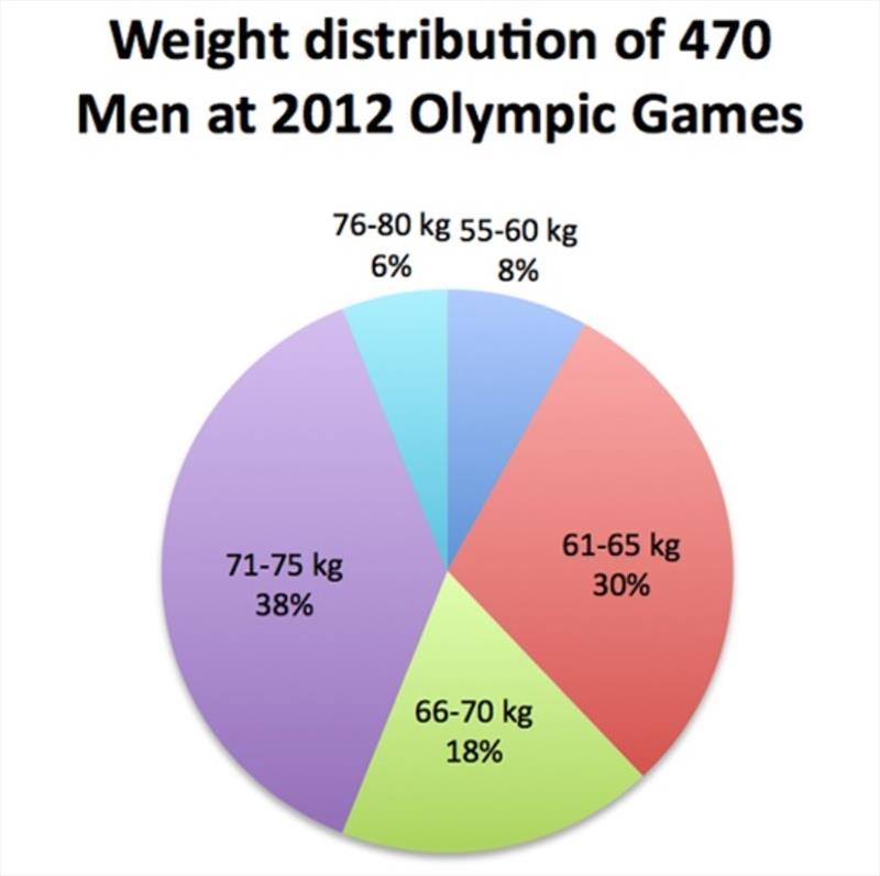 470 Men at Olympic Games 2012 - photo © Robert Deaves / Finn Class