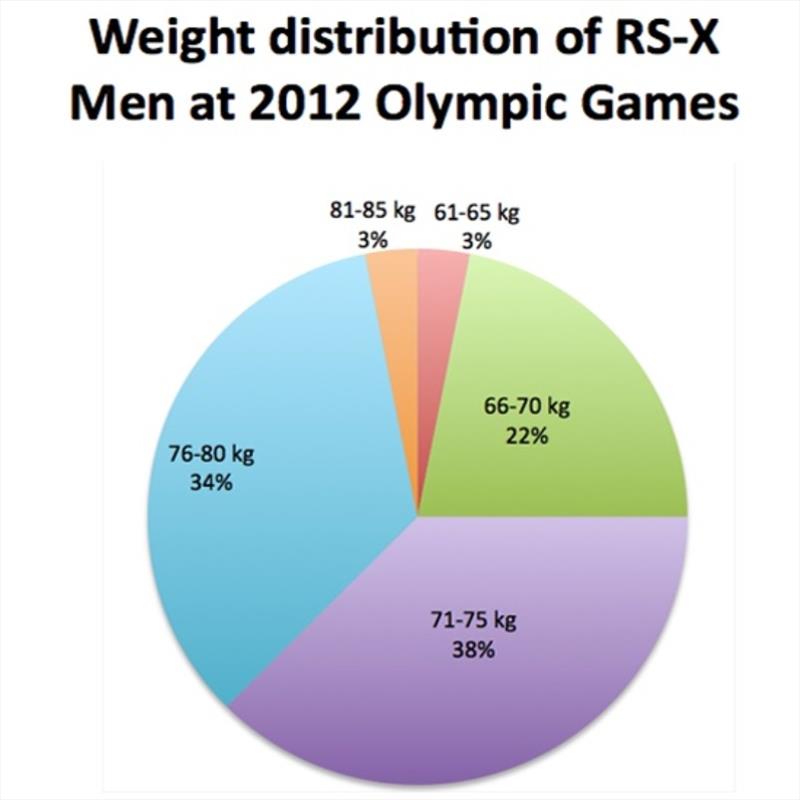 RS-X Men at Olympic Games 2012 - photo © Robert Deaves / Finn Class