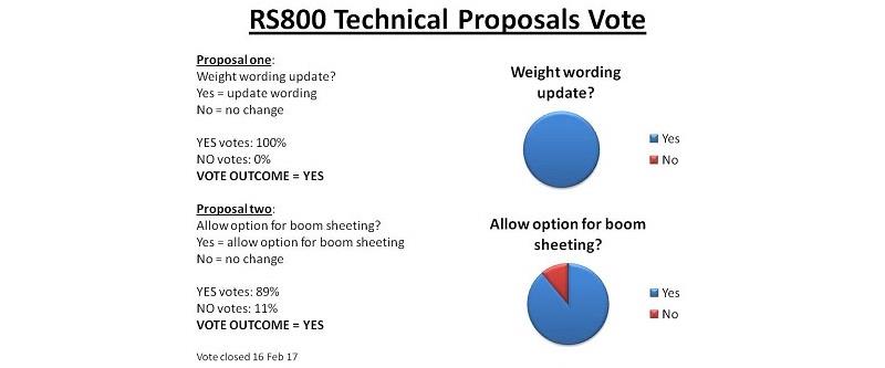 RS800 Technical Proposals Vote photo copyright RS800 Class Association taken at  and featuring the RS800 class
