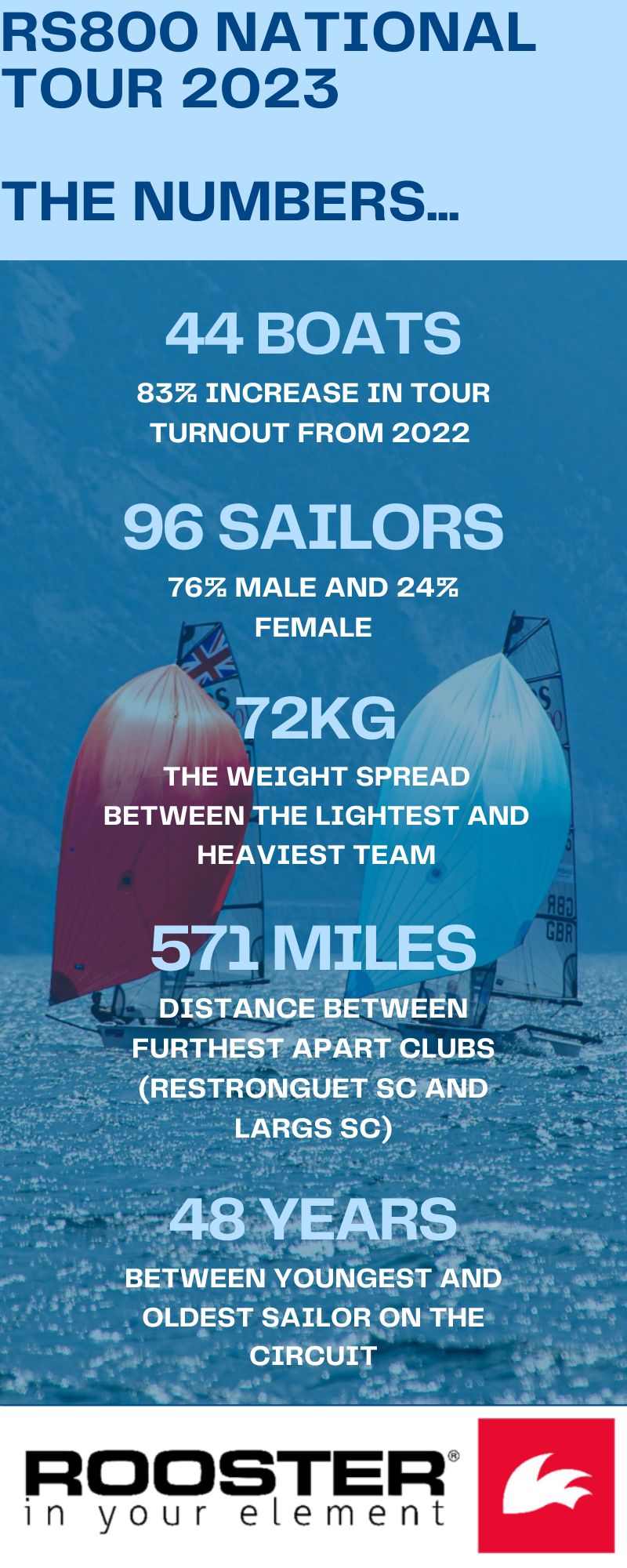 RS800 Rooster National Tour stats for 2023 photo copyright Hugh Shone taken at  and featuring the RS800 class