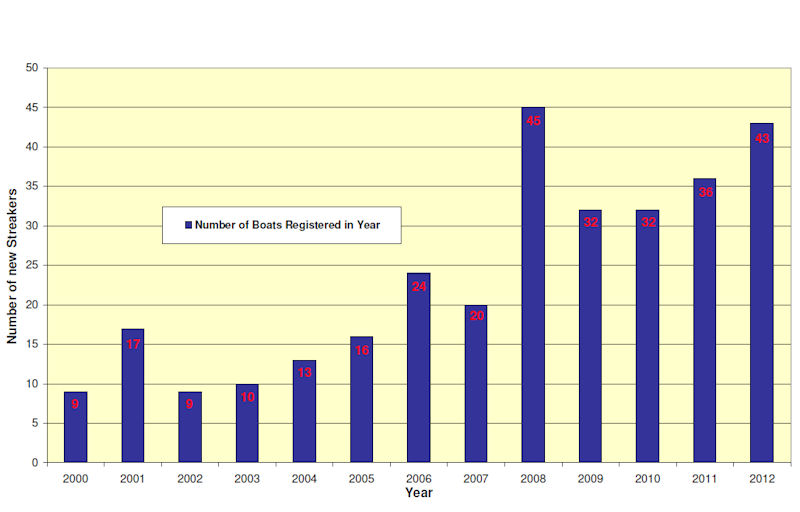 Streakers see steady growth - Yachts and Yachting Online