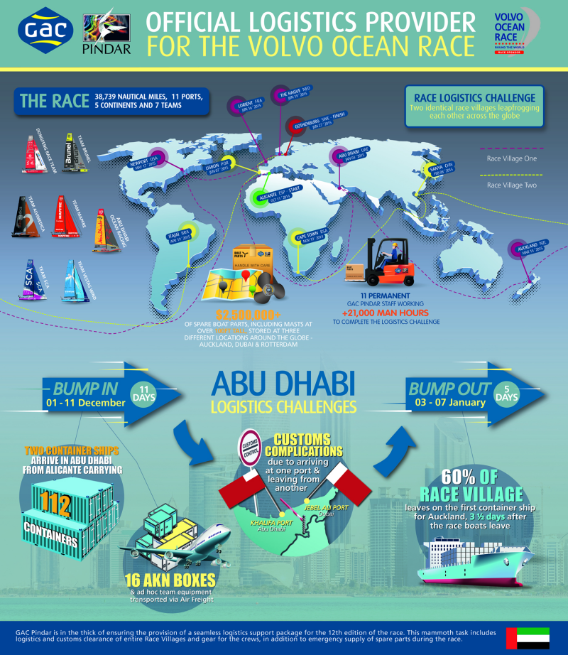 Volvo Ocean Race logistics infographic © GAC Pindar (official VOR logistics suppliers)