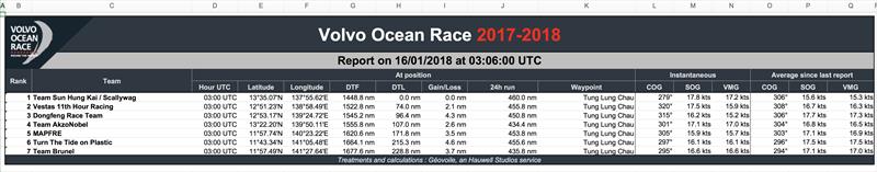 Volvo Ocean Race Position Schedule photo copyright Volvo Ocean Race taken at  and featuring the Volvo One-Design class