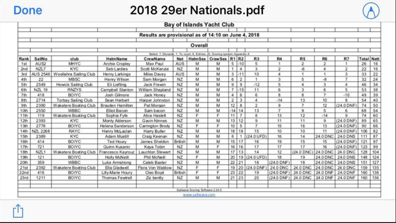 Results 2018 29er NZ Nationals photo copyright Bay of Islands Yacht Club taken at  and featuring the 29er class