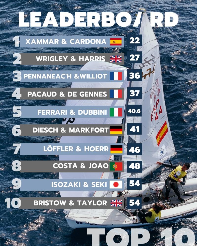 470 Leaderboard after Day 5 - 55th Trofeo Princesa Sofia Mallorca by FERGUS Hotels - photo © 470 Class