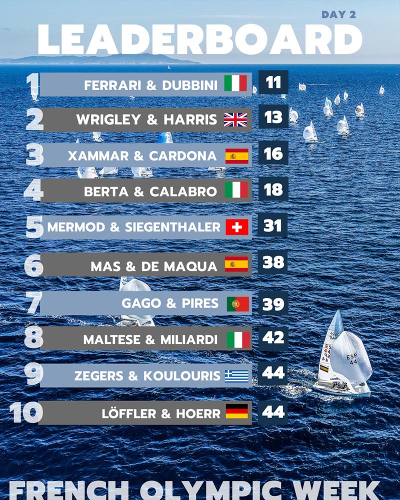 French Olympic Week - 470 Class Leaderboard after Day 2 - photo © Sailing Energy / French Olympic Week Hyères