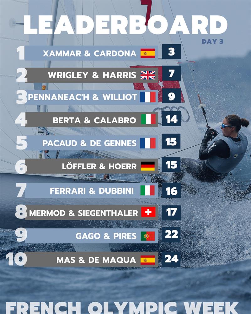 French Olympic Week - 470 Class Leaderboard after Day 3 - photo © Sailing Energy / French Olympic Week Hyères