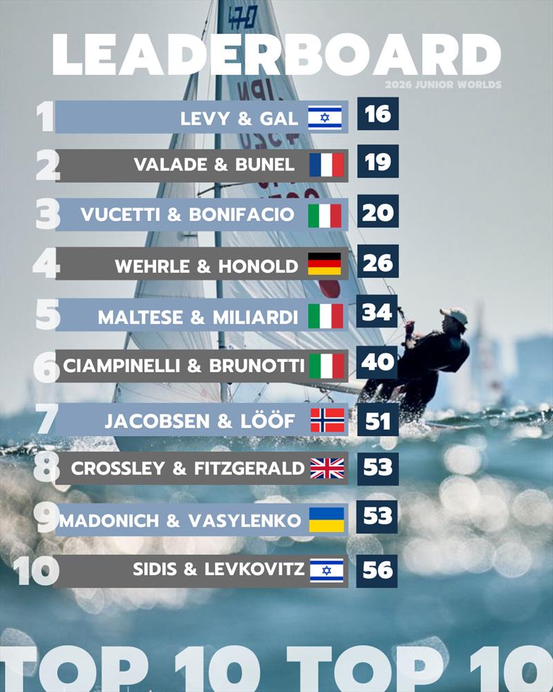 470 Junior World Championship 2026 at Gdynia, Poland results after Day 3 photo copyright International 470 Class Association taken at  and featuring the 470 class