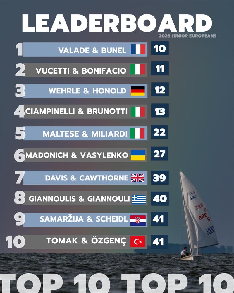 470 & 420 Junior European Championship at Nida, Lithuania - 470 Leaderboard after Day 2 - photo © International 420 & 470 Class Associations