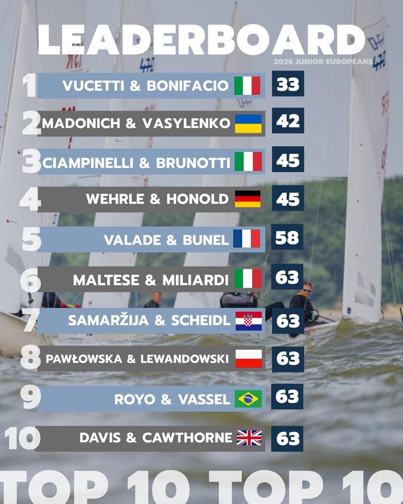 470 and 420 Junior European Championship 2026 at Nida, Lithuania - Day 5 - photo © Aiste Ridikaite