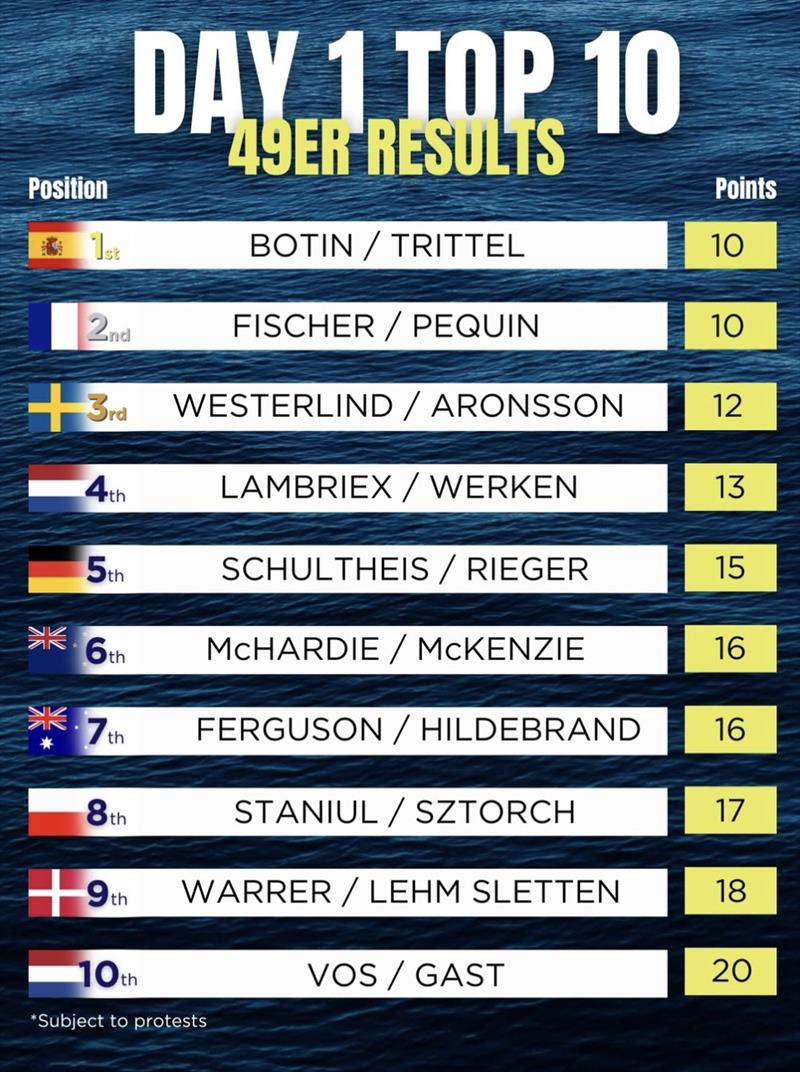 Top 10 49er Results photo copyright 49er and Nacra 17 Sailing taken at  and featuring the 49er class