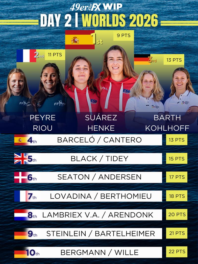 2026 49er, 49erFX & Nacra 17 Worlds at Quiberon - 49erFX Results after Day 2 - photo © 49er, 49erFX & Nacra 17 Classes