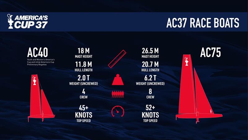 AC40 dimensions compared to the AC75 photo copyright Emirates Team New Zealand taken at Royal New Zealand Yacht Squadron and featuring the AC40 class