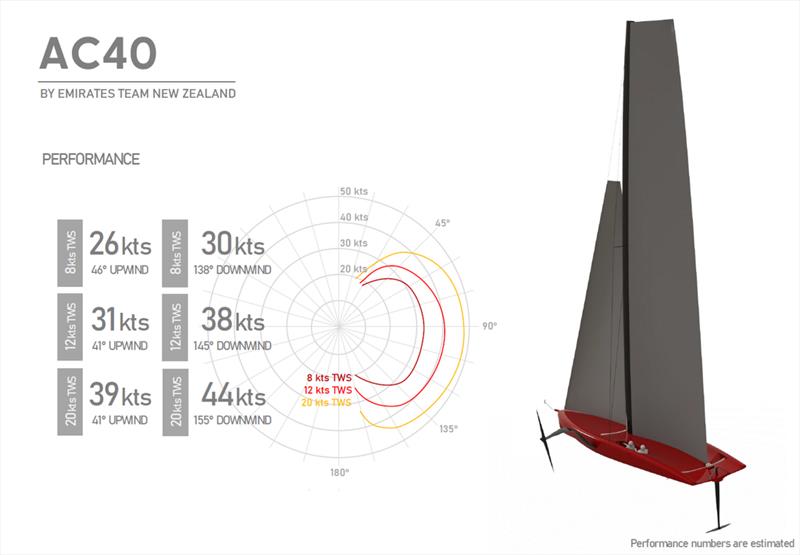 AC40 - polar diagram showing upwind and downwind projected speed and sailing angles of the Women's, Youth and Preliminary Events boat which will also be used by the teams for a test platform photo copyright America's Cup Media taken at Royal New Zealand Yacht Squadron and featuring the AC40 class
