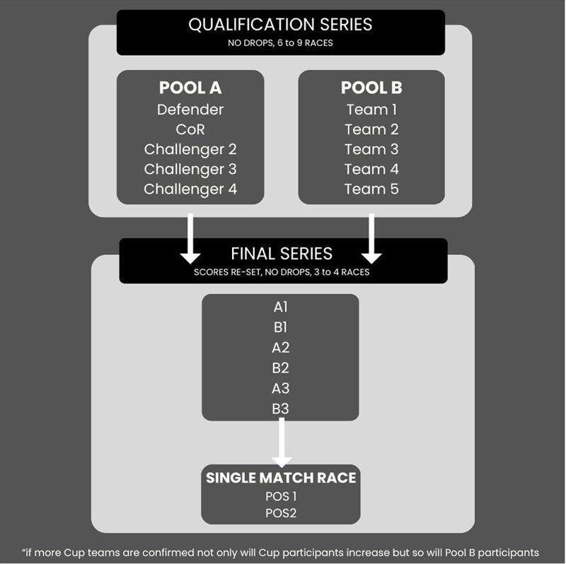 Format of the Youth and Womens  America's Cups  - photo © ACE