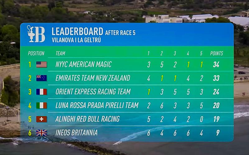 Final Points - America's Cup Preliminary Regatta - Day 3 -  Vilanova - September 17, 2023 - photo © America's Cup Media