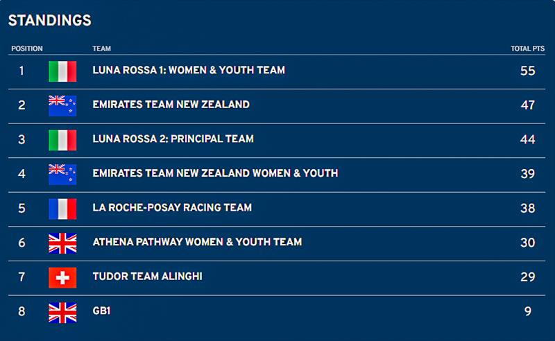 Leaderboard - 38th America's Cup - Preliminary Regatta Sardinia Race Day 2  - May 23, 2026 - photo © ACP Media