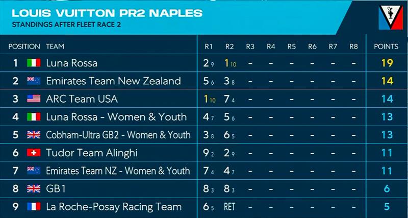 Leaderboard - Day 1 - Louis Vuitton America's Cup - Preliminary Regatta Naples - September 25, 2026 - photo © America's Cup Media