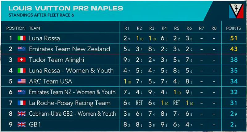 Leaderboard - Day 2 - Louis Vuitton America's Cup - Preliminary Regatta Naples - September 26, 2026 - photo © America's Cup Media