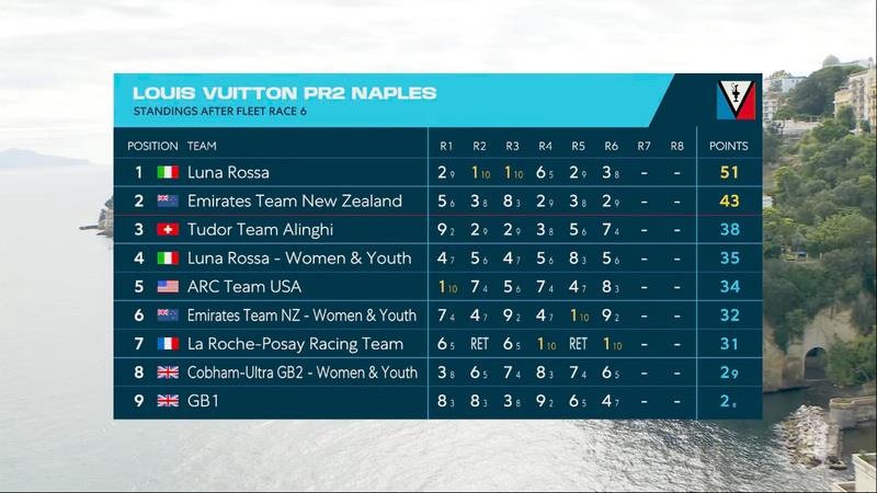 Standings after fleet race 6 - America's Cup Preliminary Regatta - photo © Tudor Team Alinghi