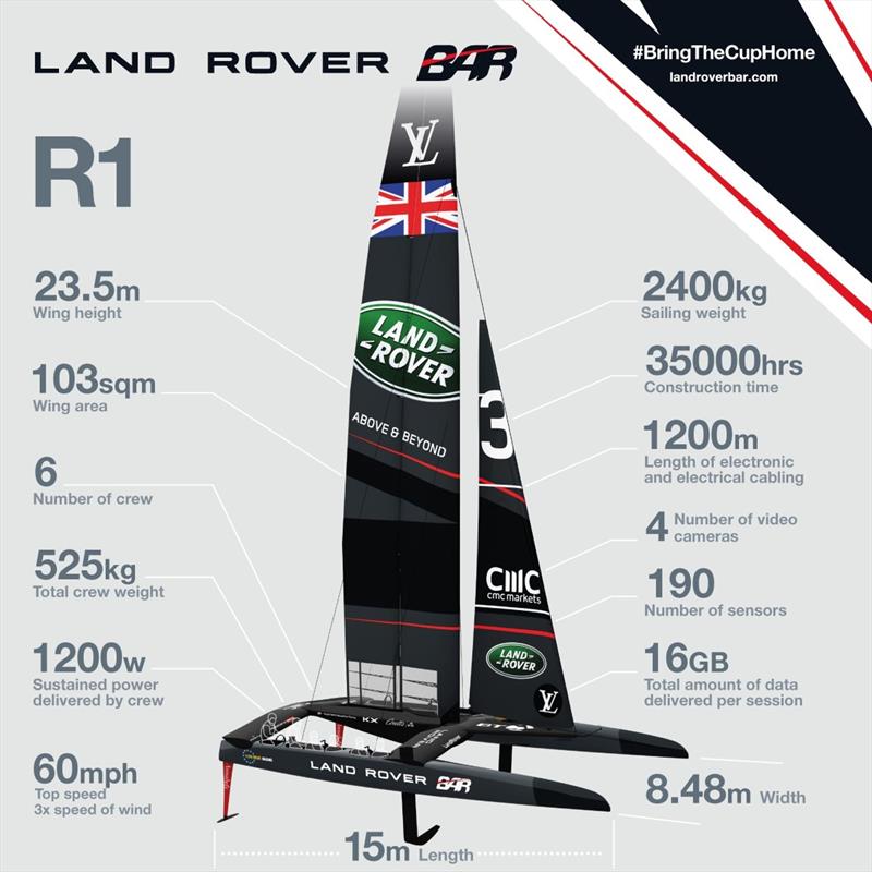 Land Rover BAR's America's Cup Class Boat R1 Infographic photo copyright Land Rover BAR taken at  and featuring the AC50 class