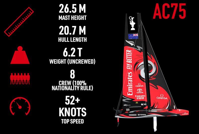 AC75 stats for the 37th America's Cup photo copyright Emirates Team New Zealand taken at Royal New Zealand Yacht Squadron and featuring the AC75 class