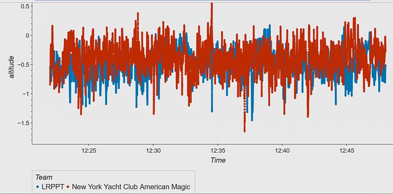 American Magic is generally flying lower (with maybe more touchdowns) than Luna Rossa - Race 1, Semi Final B - September 14, 2024 - photo © Matthew Thompson