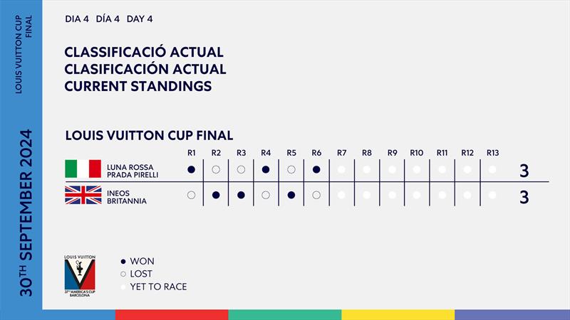 Standings at the end of Louis Vuitton Cup Final Race Day 4 - September 30, 2024 - photo © America's Cup