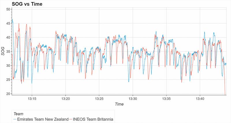 Speed - Race 6 - ETNZ (Blue) and INEOS (Orange) there is little variation in speed - October 16, 2024 - photo © Matthew Thompson