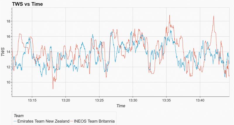 Emirates Team NZ and INEOS Britannia - Wind Speed - Race 8  - October 18, 2024 - photo © Matthew Thompson