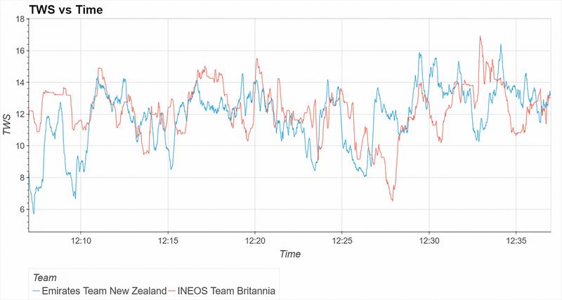 Emirates Team NZ and INEOS Britannia - Wind Speed - Race  7 - October 18, 2024 - photo © Matthew Thompson