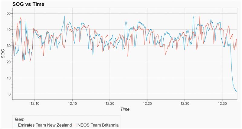 Emirates Team NZ and INEOS Britannia - Boat Speed - Race 7 - October 18, 2024 - photo © Matthew Thompson