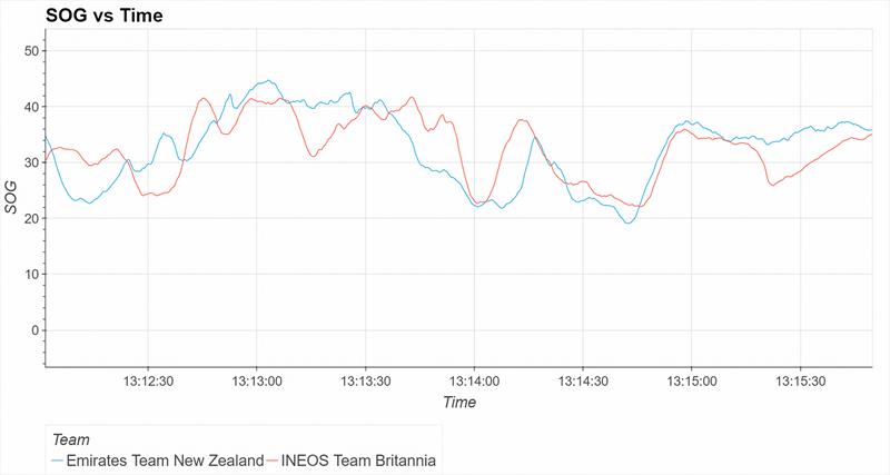 Emirates Team NZ and INEOS Britannia - Boat Speed - Race 8  - October 18, 2024 - photo © Matthew Thompson