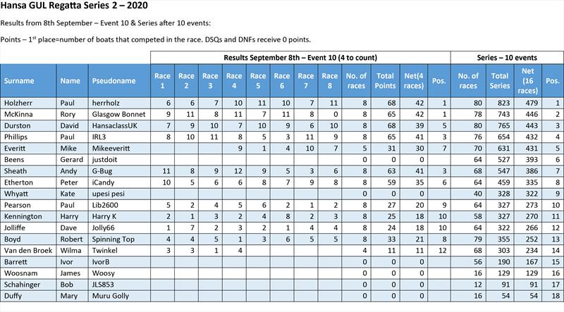 Hansa GUL Summer VR Series 2 Results photo copyright Hansa class UK taken at  and featuring the Hansa class