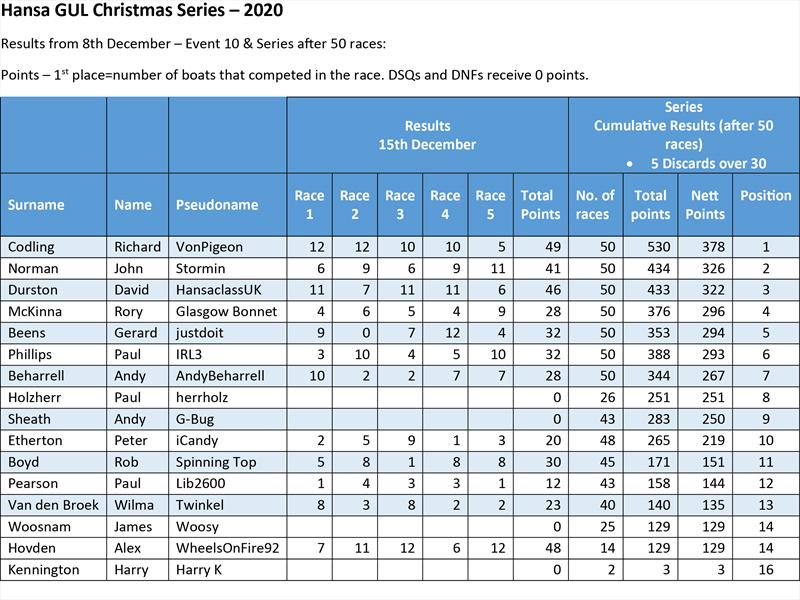 Hansa GUL Christmas Virtual Regatta Series 10th Event Results - photo © Hansa Class UK